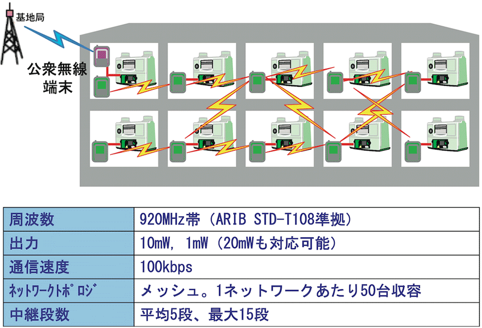 図3　多段中継無線機（緑色の端末：U-Bus Air）によるメッシュネットワーク