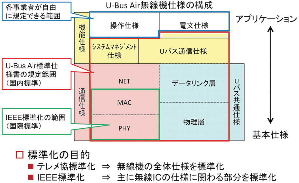 図5　U-Bus/U-Bus Airプロトコル構成と各標準仕様書の対応