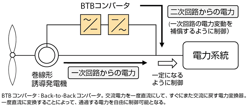 図1　現在の主流となっているDFIG（二重給電巻線形誘導発電機）の仕組み