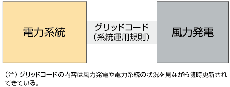 図2　重要となる電力系統と風力発電のグリッドコード