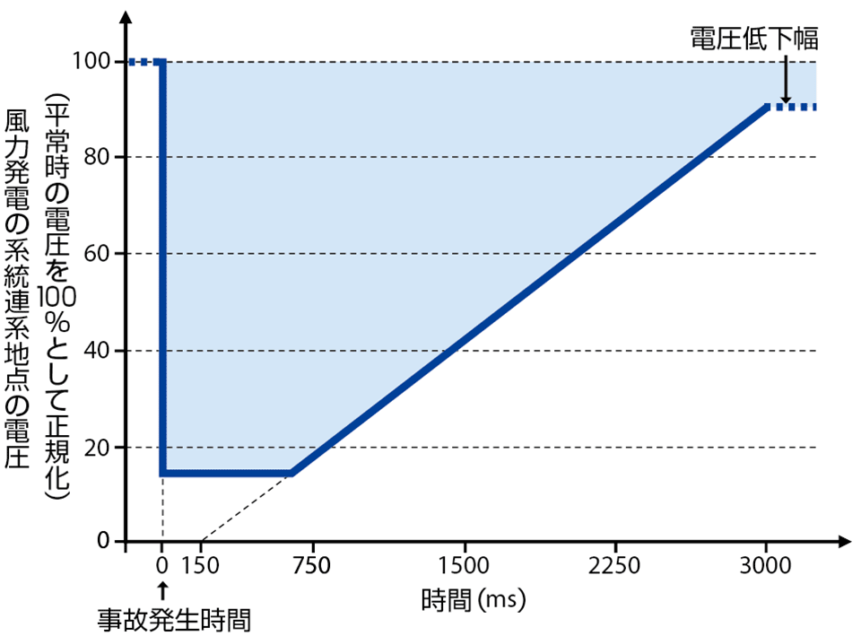 図3　FRT要件の一例（Marcelo Gustavo Molina, et al., Technical and Regulatory Exigencies for Grid Connection of Wind Generation, Wind Farm - Technical Regulations, Potential Estimation and Stiting Assessment, chap.1, 2011）