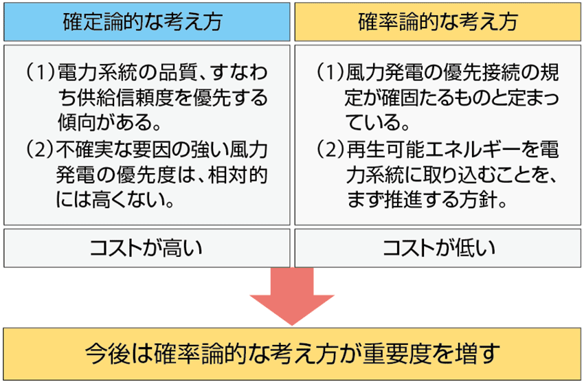 図4　再生可能エネルギーに対する優先度の考え方