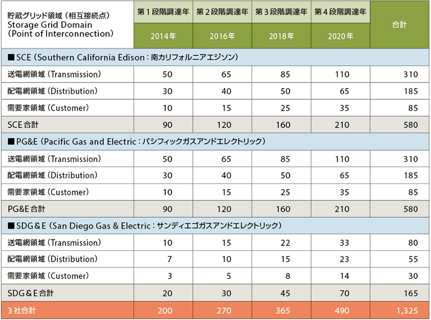 表1　2020年までのカリフォルニア州のエネルギー貯蔵システム調達目標（単位：MW）