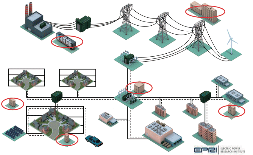 図1　領域ごとに設置される多様なエネルギー貯蔵システムのイメージ