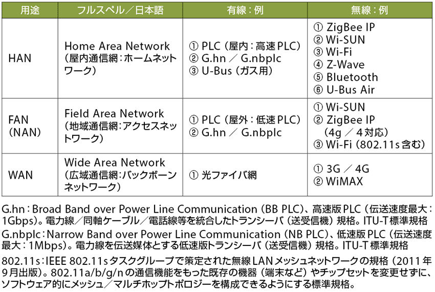 表1　スマートグリッド向け通信ネットワークの規格例