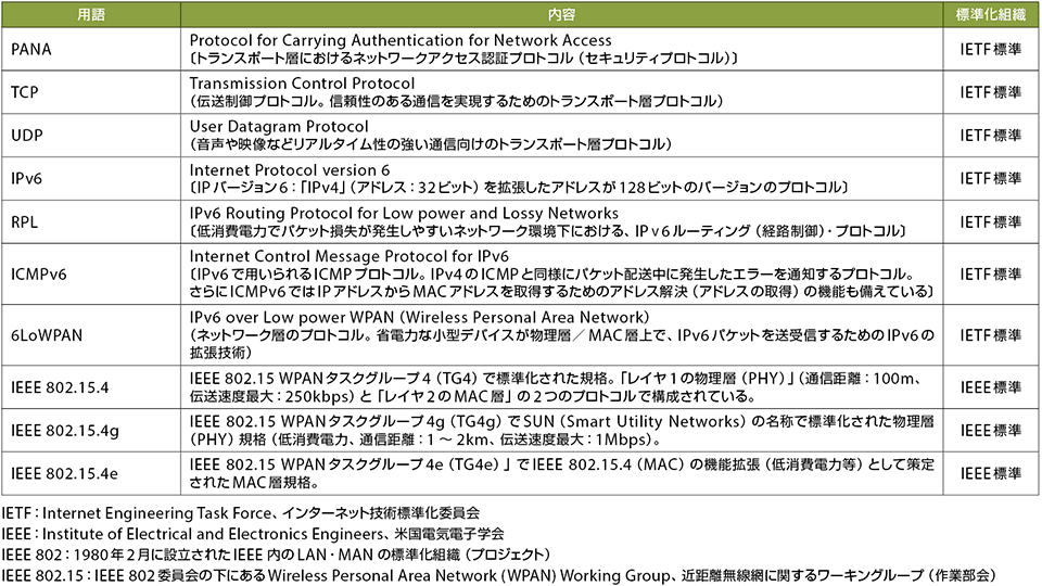 表2　図1および図4に関する用語解説