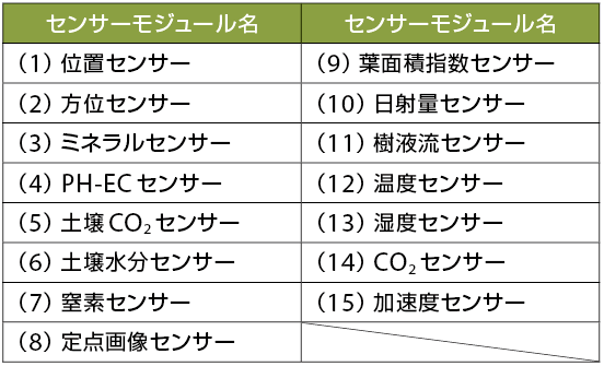 表3　NICTで開発されたWi-SUN搭載農業用のM2M向け15種類のセンサー