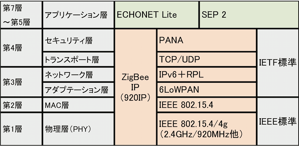 図1　920IP（ZigBee IP）上で走るECHONET LiteとSEP 2のイメージ（物理層にWi-SUN系のIEEE 802.15.4gを採用）