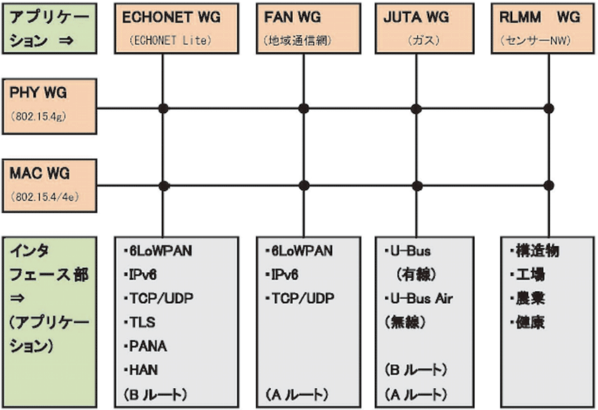 図2　Wi-SUNアライアンスの6つのワーキンググループ（WG）