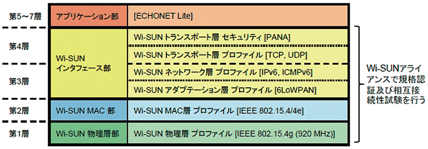 図3　Wi-SUNアライアンスで策定されたプロトコル構成（第1〜4層）