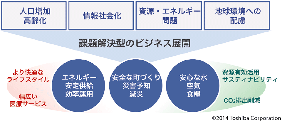 1　現在から未来にかけての課題とビジネス展開の方向性