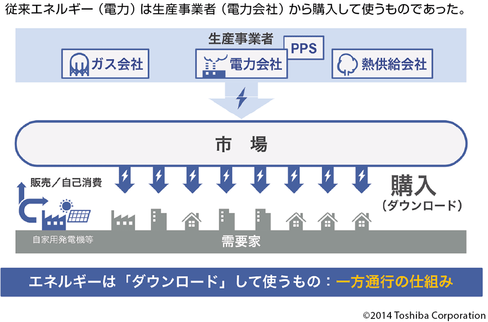 図2　従来の電力需給の仕組み