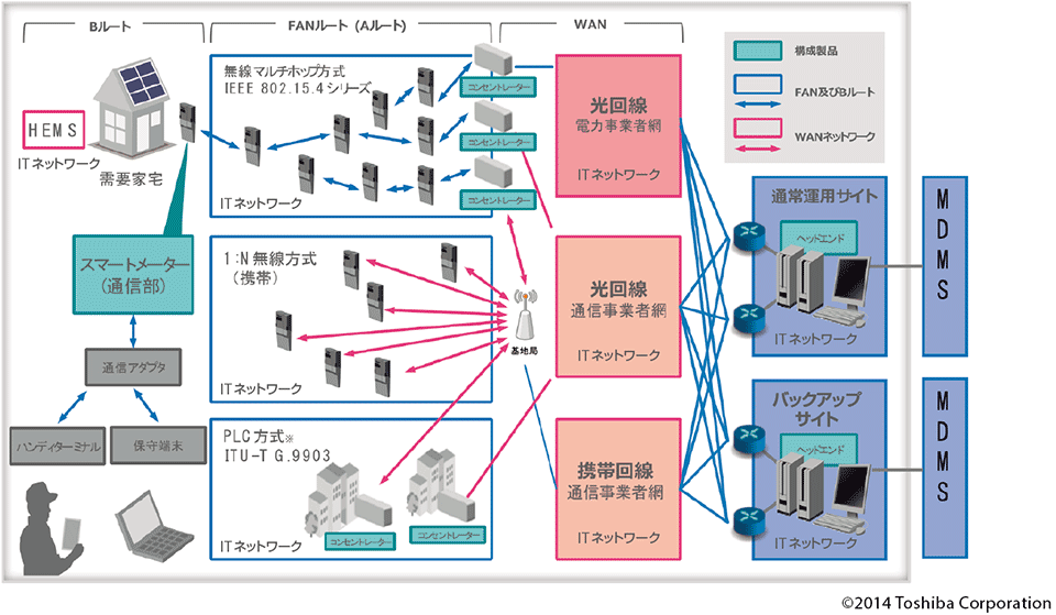 図7　スマートメーター通信システム：ネットワークの全体像　（2014年4月から東京・小平市ほかに導入開始。現在展開中）