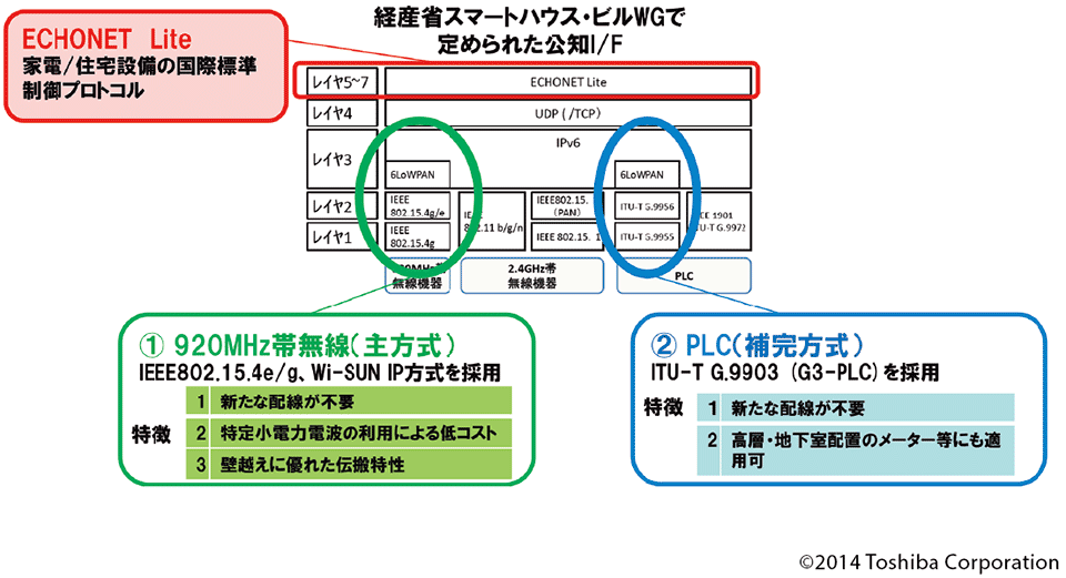 図8　Bルート：2つの通信方式とECHONET Lite（標準制御プロトコル）