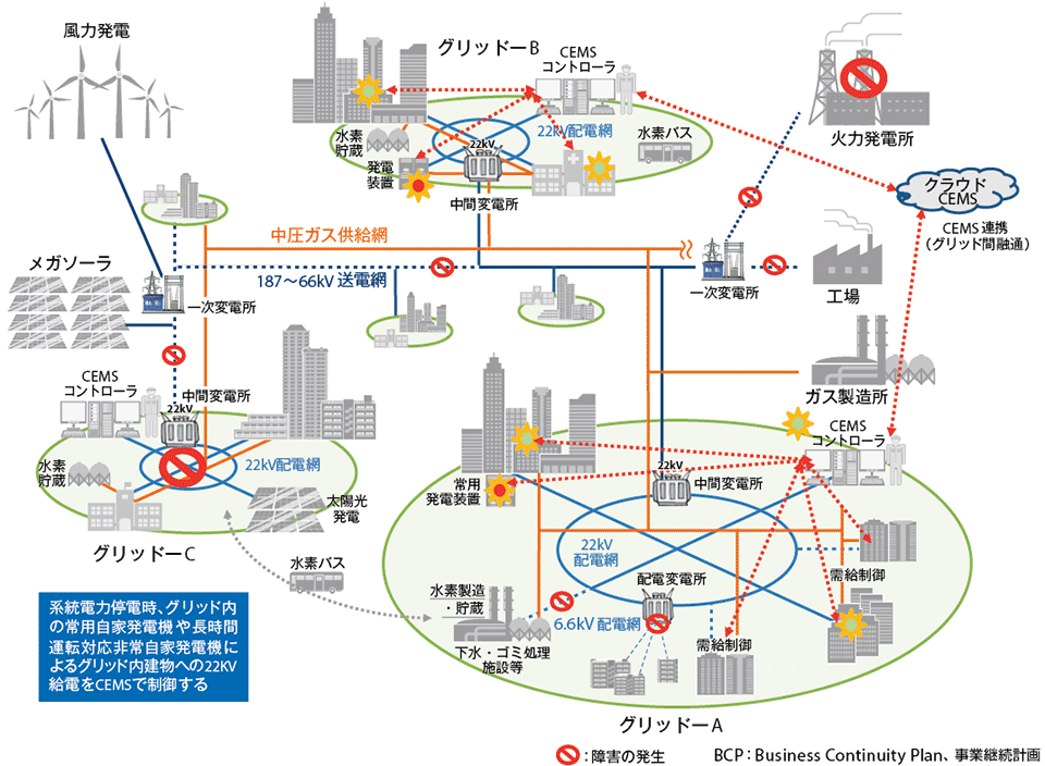 図3　提唱する2030年に目指すべき都市インフラのBCP機能