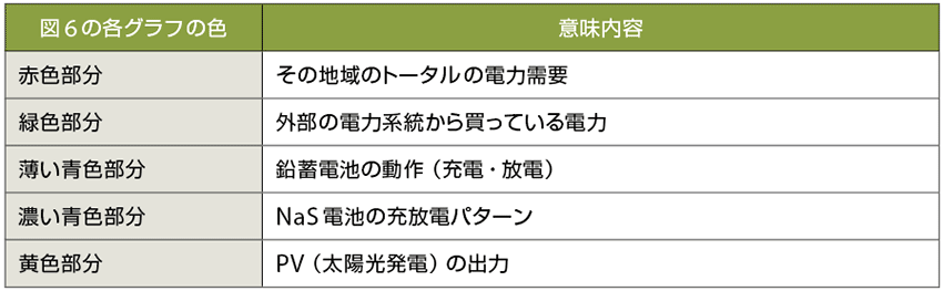 表1　図6の曲線の内容