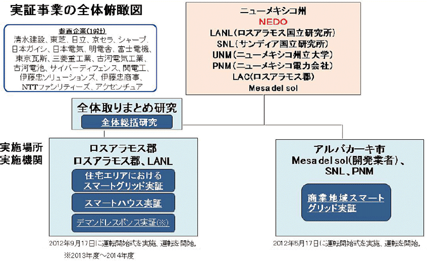 図1　ニューメキシコ実証の実施体制