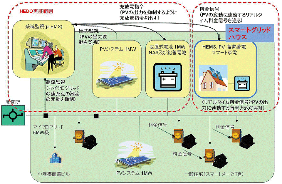 図2　ロスアラモス郡におけるマイクログリッド実証システム構成