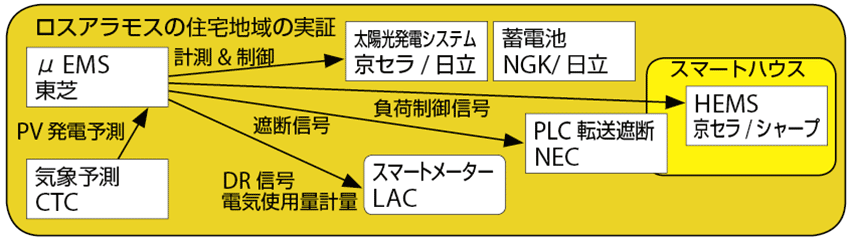 図3　ロスアラモスの実証構造