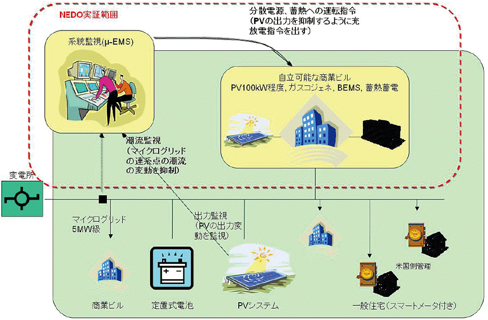 図7　アルバカーキ市における商業地域マイクログリッド実証システムの構成