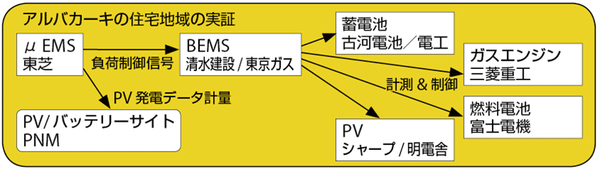 図8　アルバカーキ市実証の構造