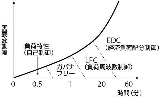 図3　電力需要の変動幅と変動周期