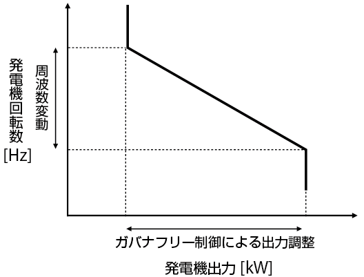 図4　ガバナフリー制御