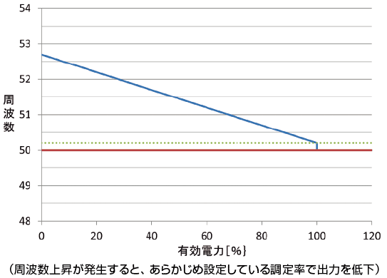 図5　風力発電のガバナフリー制御