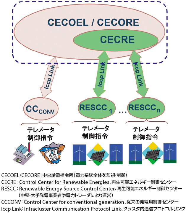 図7　再生可能エネルギー制御センター