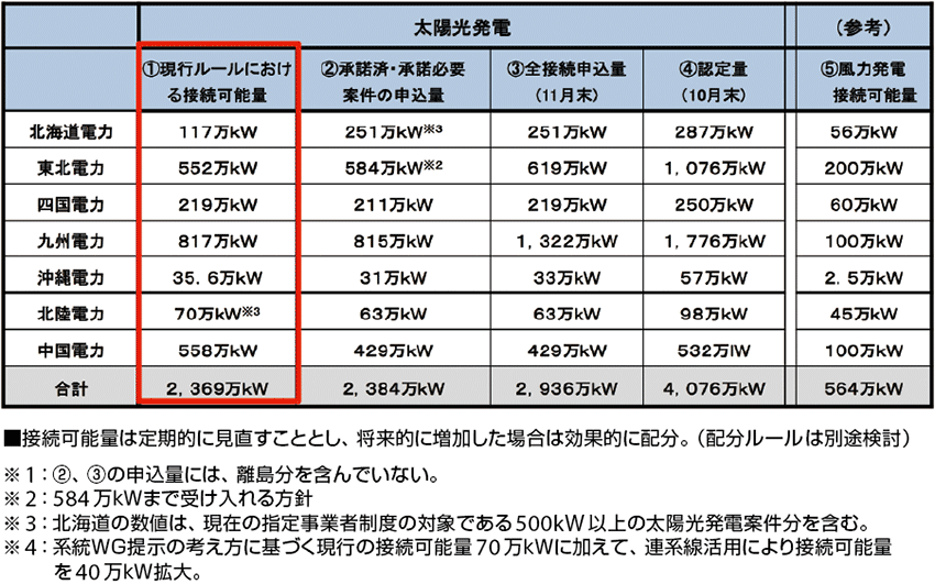 表　電力各社の接続可能量、接続申込量の状況について