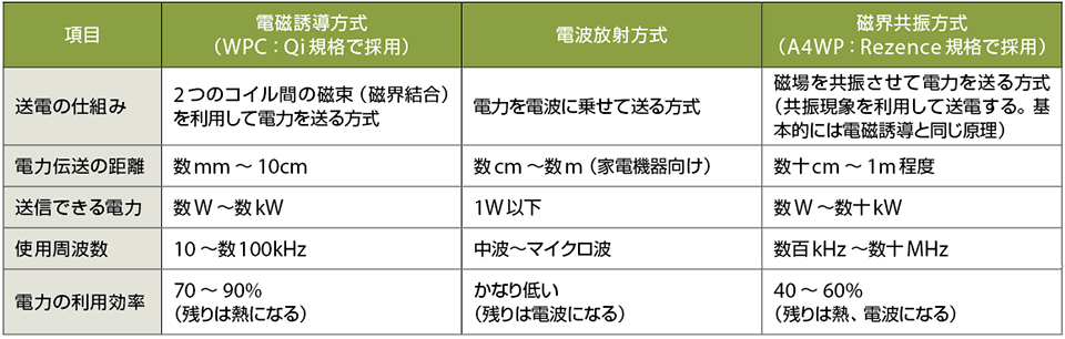 表1　ワイヤレス電力伝送（WPT）の3方式