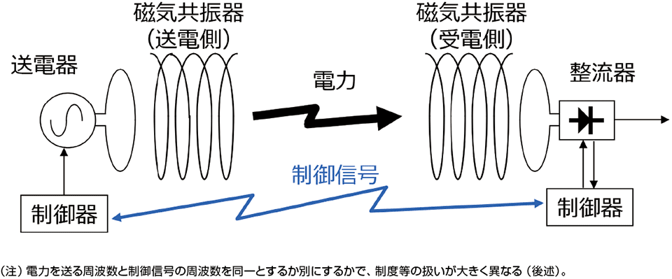 市場を拡大するワイヤレス電力伝送（WPT）と最新の標準化動向