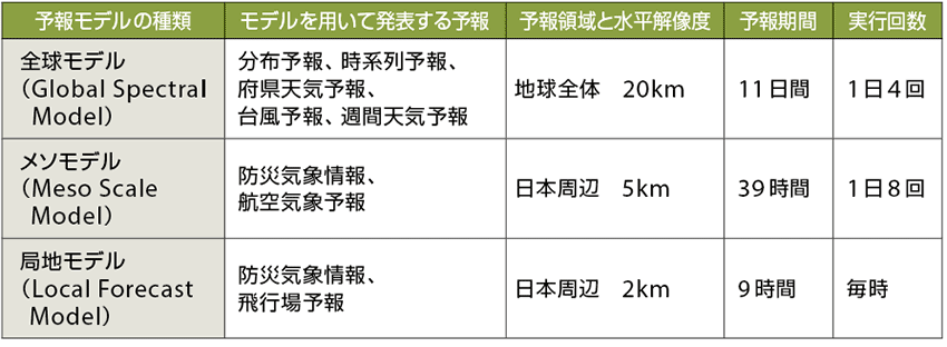 表1　気象庁が運用する数値気象予報モデル