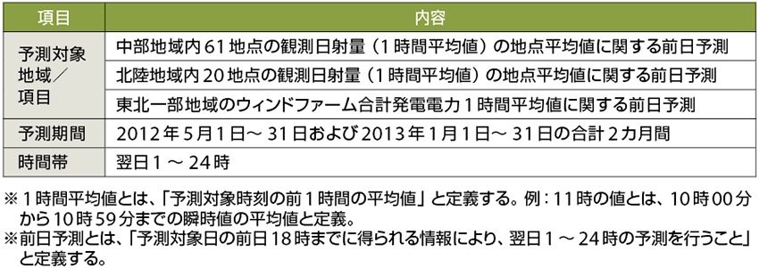 表2　コンペの予測項目と対象となる予測期間、時間帯