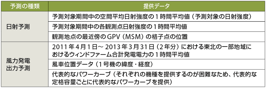 表3　コンペにおける提供データ