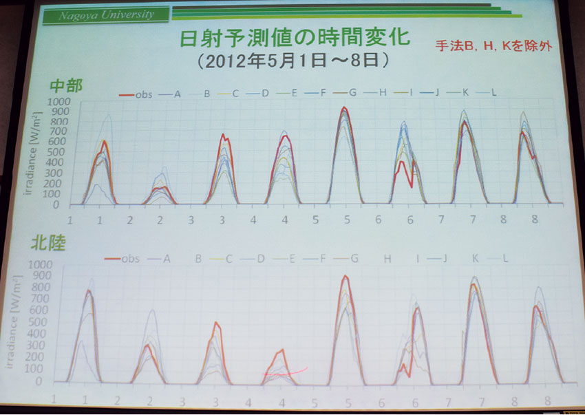 写真1　中部地域、北陸地域の2012年5月1～8日の日射予測値の時間変化