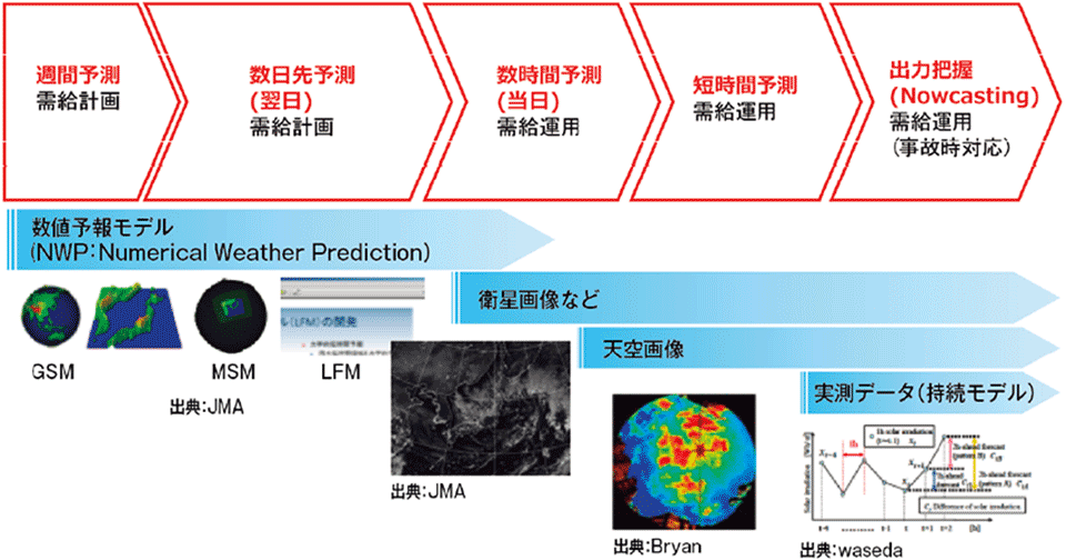 図1　系統運用に必要となる予測と予測手法