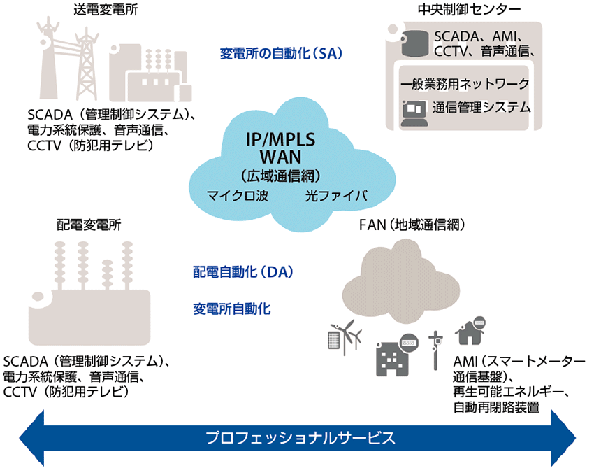 図1　スマートグリッドの概要とアルカテル・ルーセントのソリューション