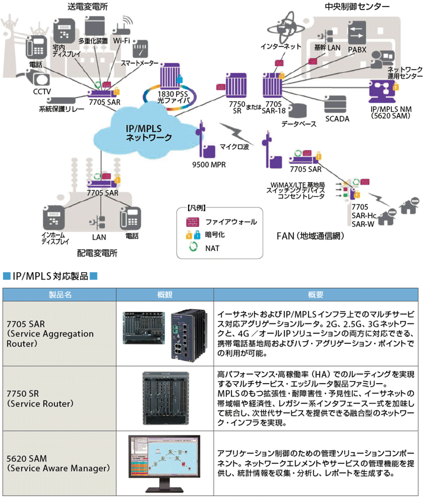 図2　スマートグリッドにおけるエンドツーエンドのIP/MPLSソリューション