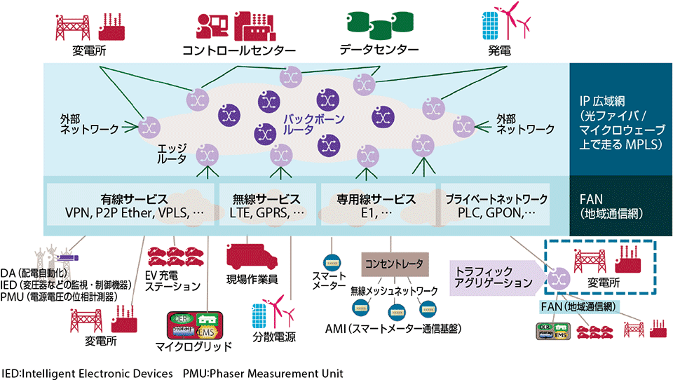 図3　次世代の電力網のための統合型通信ネットワーク