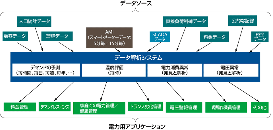 図4　ベル研の電力網（グリッド）データ解析システム