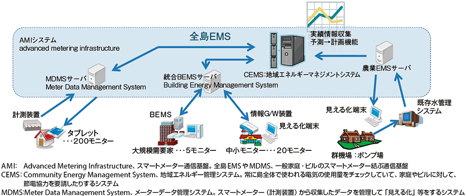 図2　「すまエコ」センター〜家庭・事業所・農業用水ポンプ場間の情報の流れ（インターネット経由）