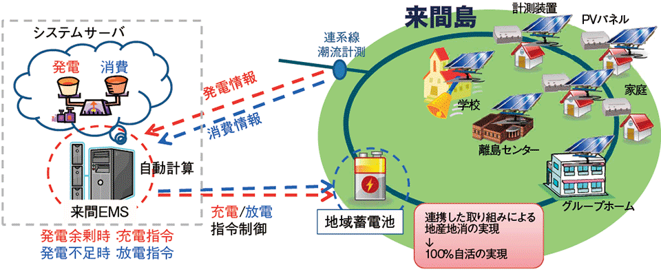 図4　来間島再生可能エネルギー100％自活実証事業のシステム構成