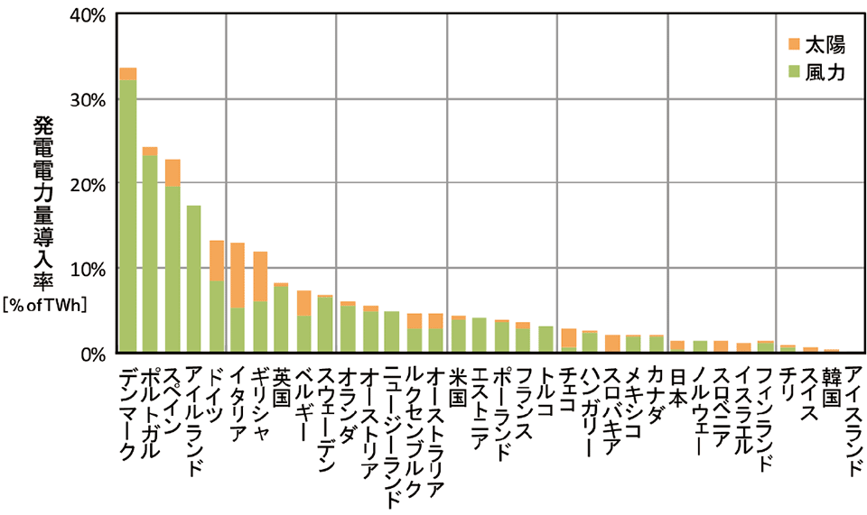 図1　世界の風力発電と太陽光発電の発電電力量導入率比較（2013年）