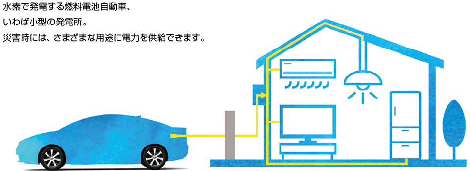 図2　災害時には家庭にも電力を供給できる水素で発電する「燃料電池自動車」のイメージ