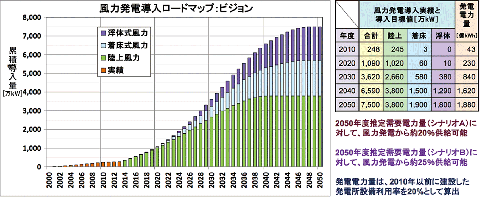 図3　風力発電導入ロードマップ：ビジョン（日本風力発電協会）