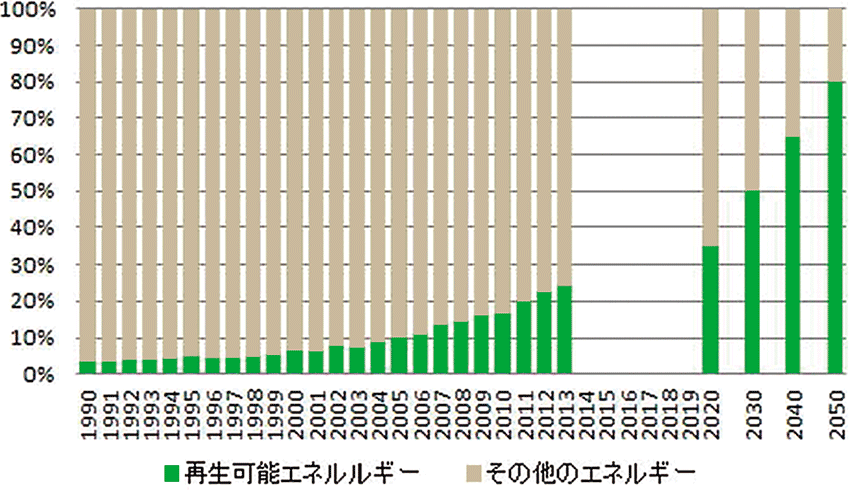 図4　ドイツの総発電量に占める再生可能エネルギーの割合（推移と目標）