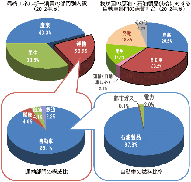 図1　輸送部門のエネルギー消費の現状