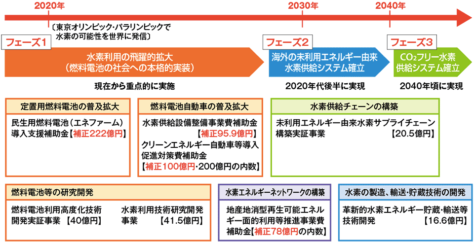 図3　水素・燃料電池の戦略ロードマップと関連予算（27年度・26年補正）