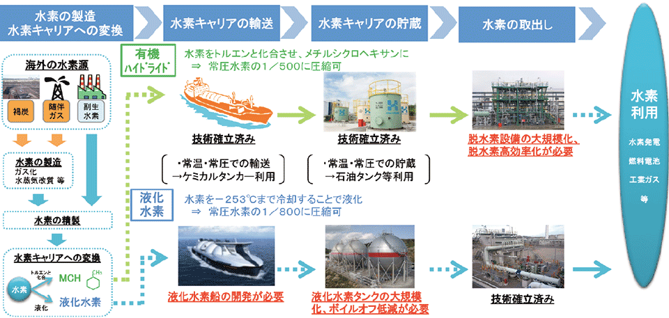 図4　安価・安定的な水素供給システムの確立